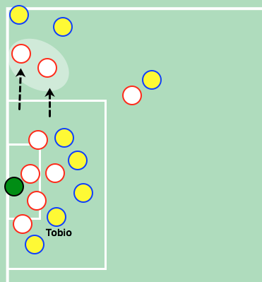 Tévez y Pérez stand together near one of the sides. Guaraní has to assign two players out of the box to neutralize them.
